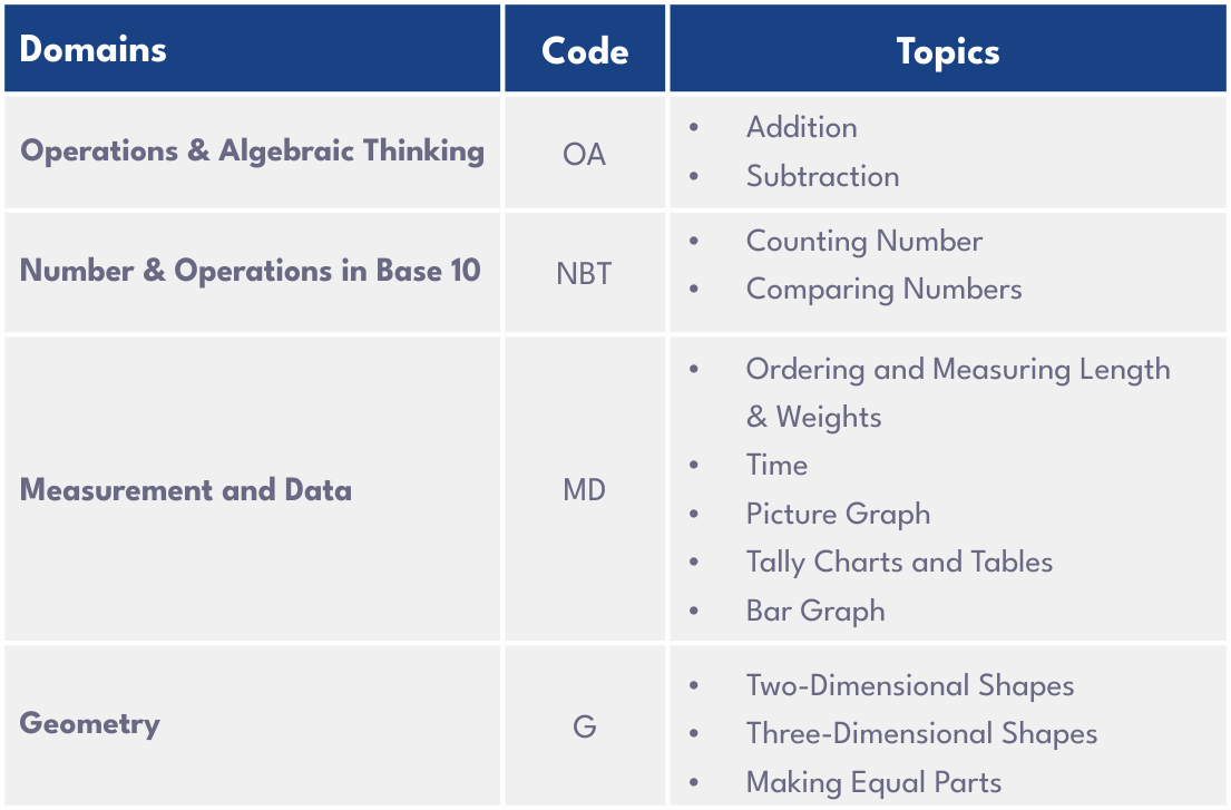 Grade 1 Math Domains Summary with Category and Topics